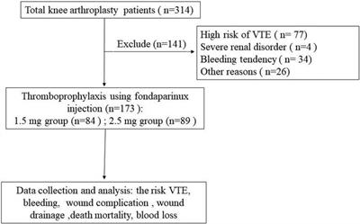 Study on the safety and effectiveness of low-dose vs. regular-dose fondaparinux in preventing venous thromboembolism prophylaxis following total knee arthroplasty